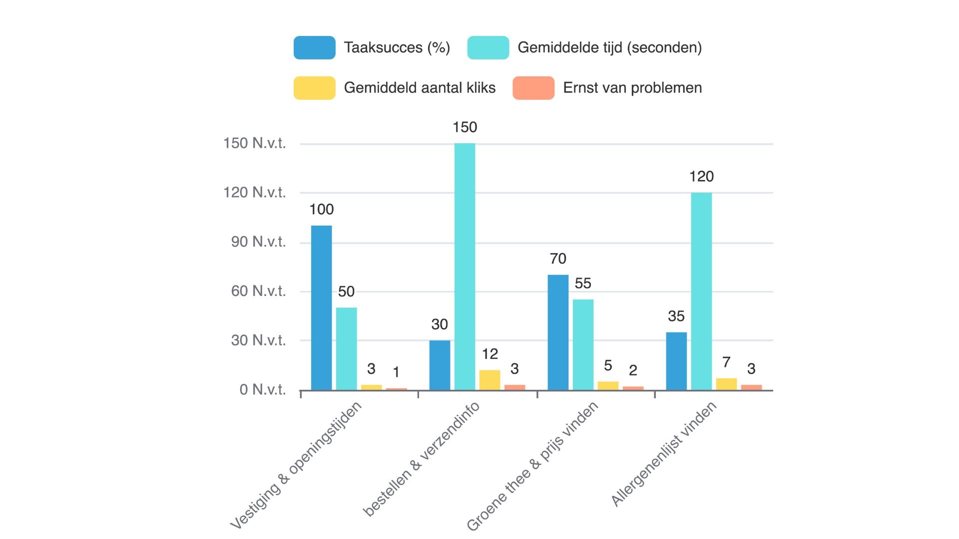 Overzichtstabel met resultaten van de Doppio usabilitytest